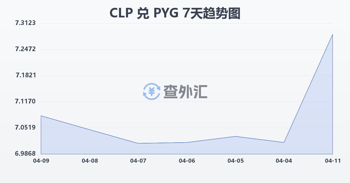 智利比索兑巴拉圭瓜拉尼(CLP/PYG)近7天汇率走势图