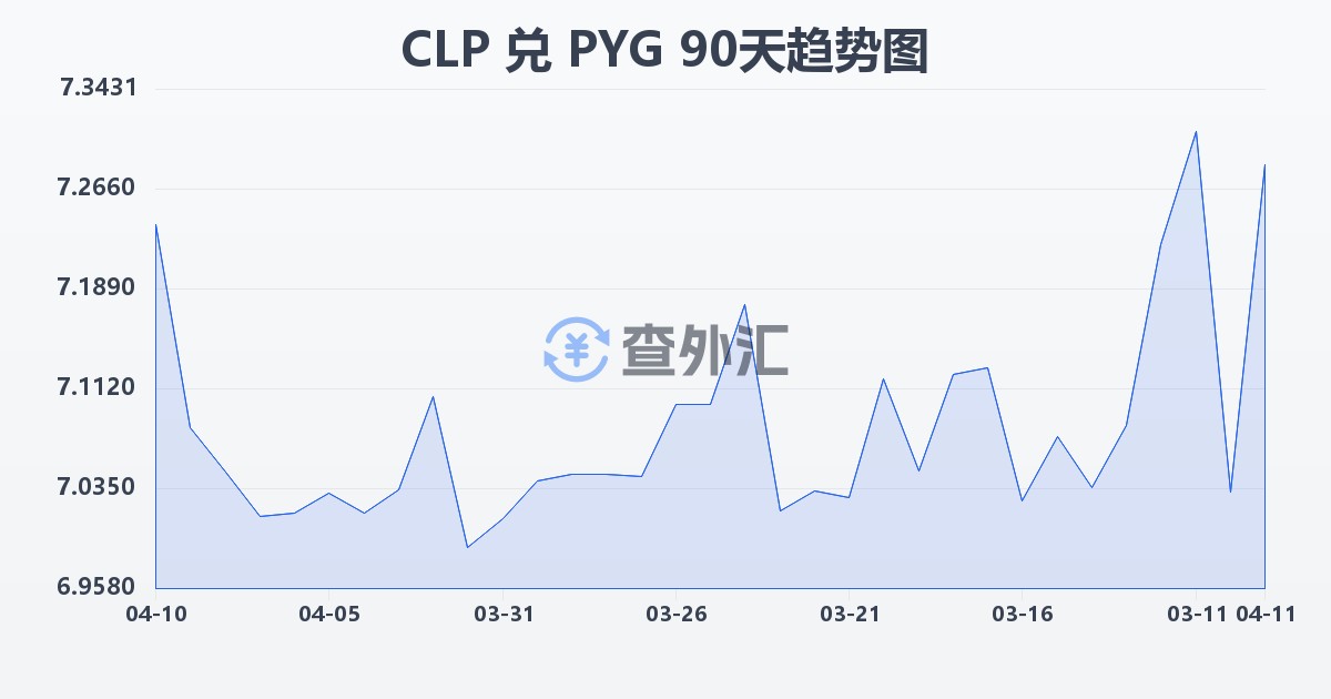 智利比索兑巴拉圭瓜拉尼(CLP/PYG)近90天汇率走势图