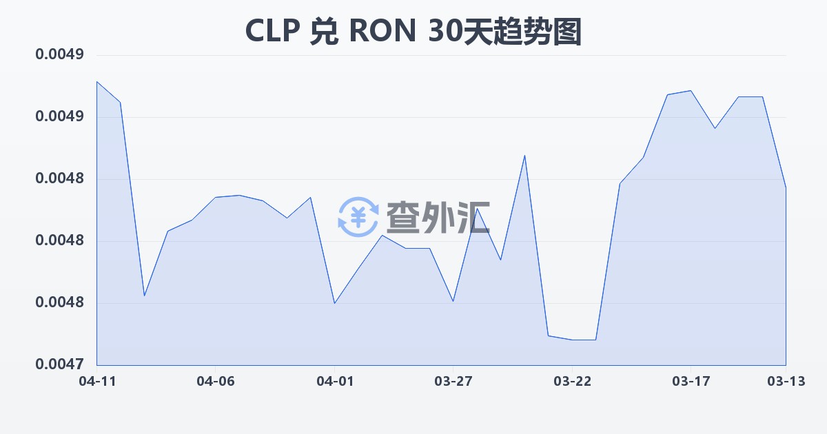 智利比索兑罗马尼亚列伊(CLP/RON)近30天汇率走势图