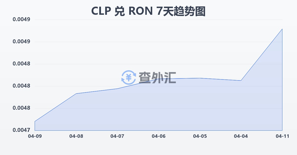 智利比索兑罗马尼亚列伊(CLP/RON)近7天汇率走势图