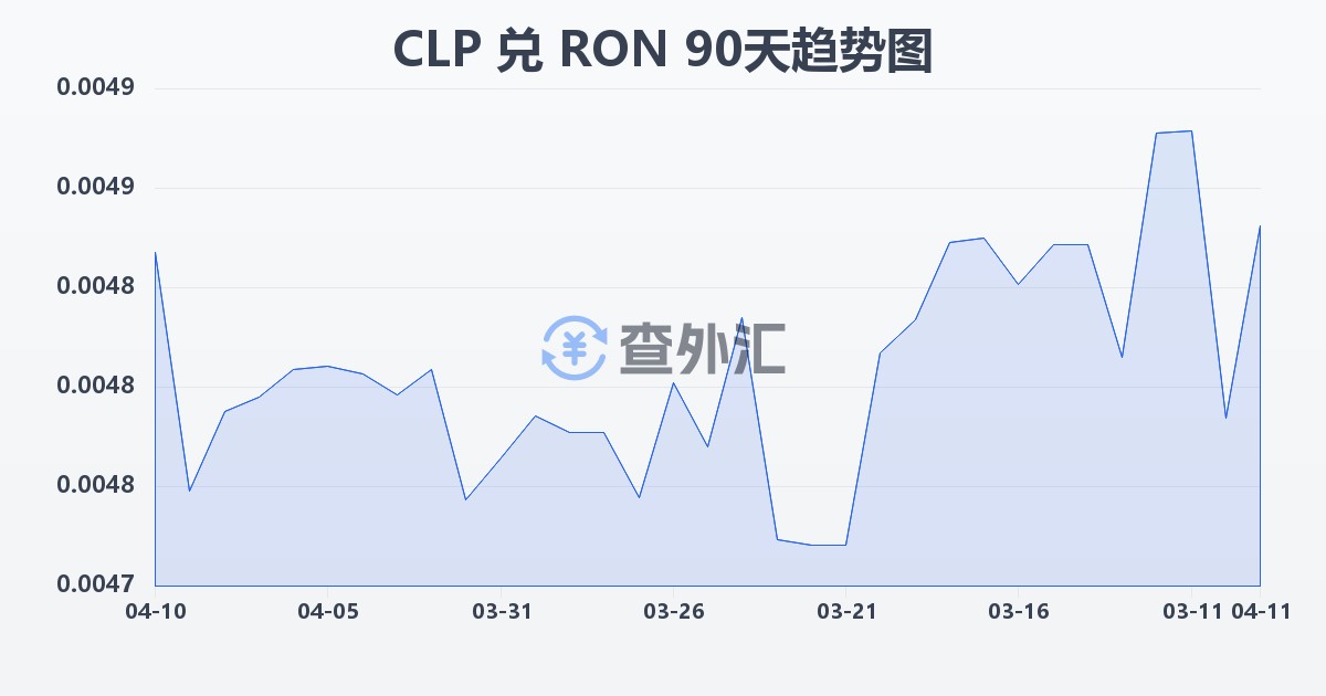 智利比索兑罗马尼亚列伊(CLP/RON)近90天汇率走势图
