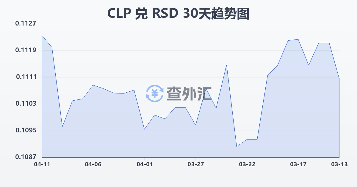 智利比索兑塞尔维亚第纳尔(CLP/RSD)近30天汇率走势图