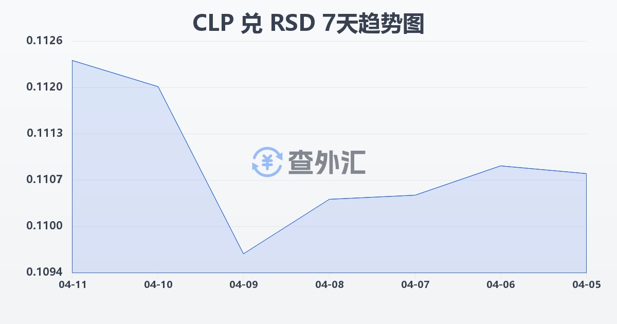 智利比索兑塞尔维亚第纳尔(CLP/RSD)近7天汇率走势图