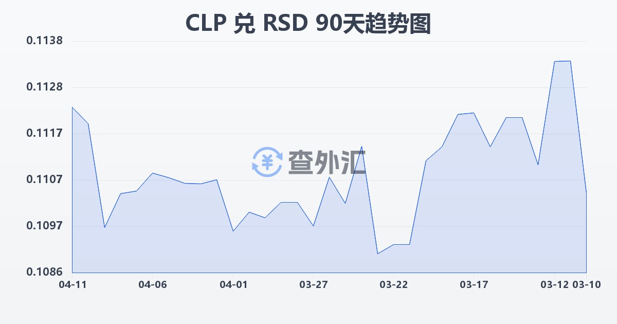 智利比索兑塞尔维亚第纳尔(CLP/RSD)近90天汇率走势图