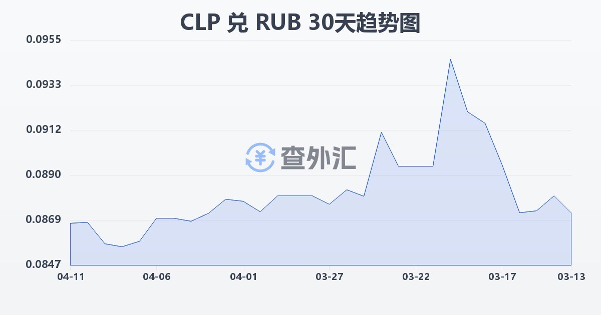 智利比索兑俄罗斯卢布(CLP/RUB)近30天汇率走势图