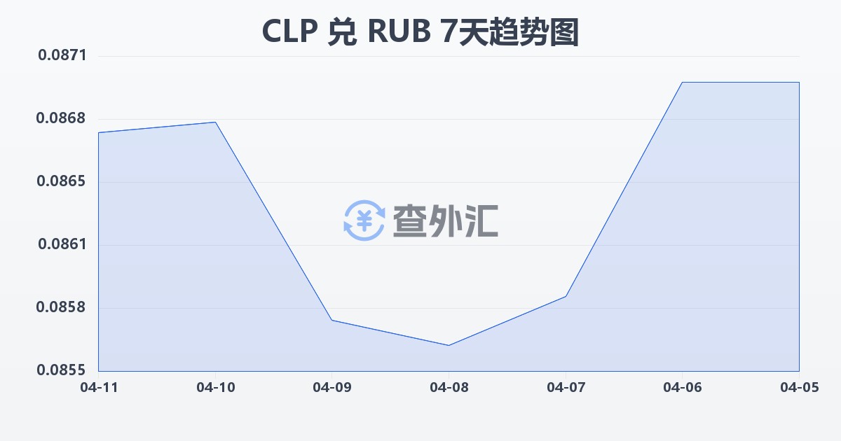 智利比索兑俄罗斯卢布(CLP/RUB)近7天汇率走势图