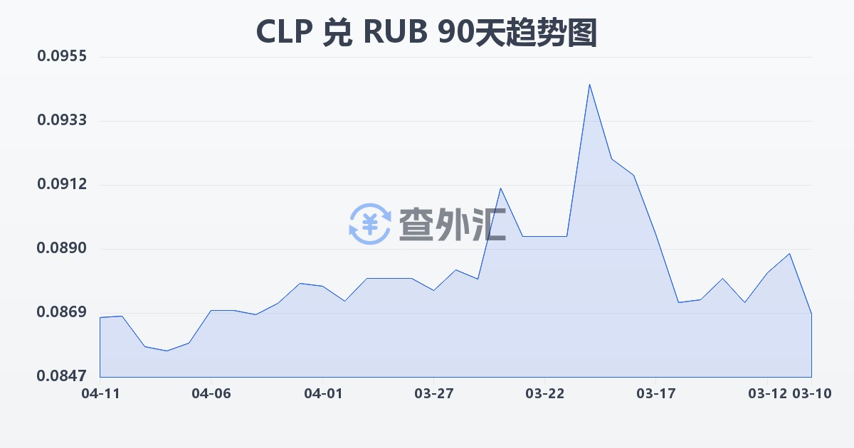 智利比索兑俄罗斯卢布(CLP/RUB)近90天汇率走势图