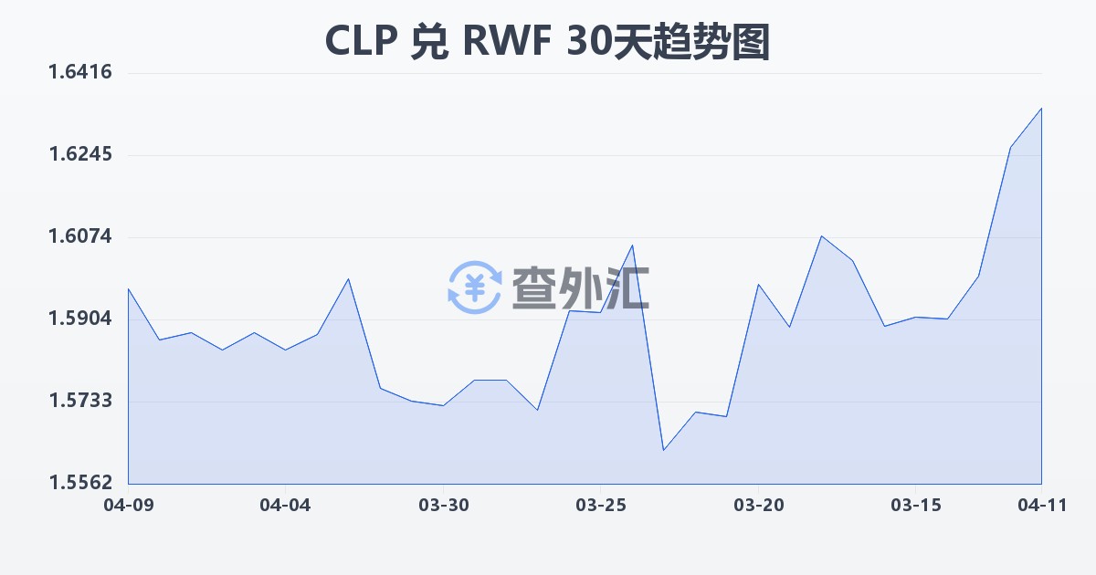 智利比索兑卢旺达法郎(CLP/RWF)近30天汇率走势图