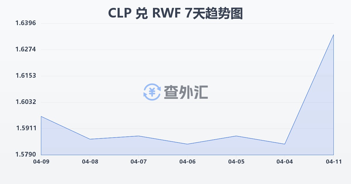 智利比索兑卢旺达法郎(CLP/RWF)近7天汇率走势图
