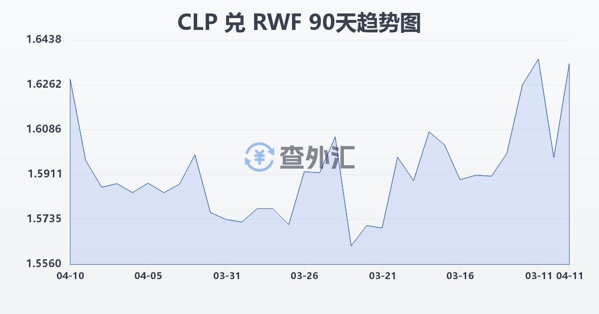 智利比索兑卢旺达法郎(CLP/RWF)近90天汇率走势图