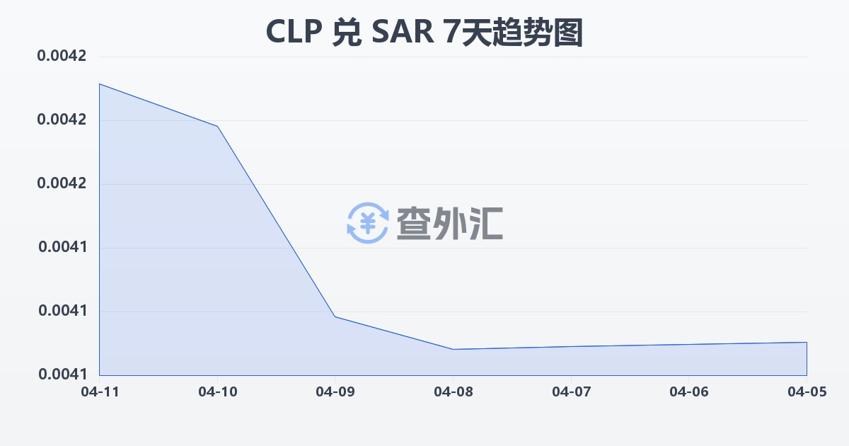 智利比索兑沙特里亚尔(CLP/SAR)近7天汇率走势图