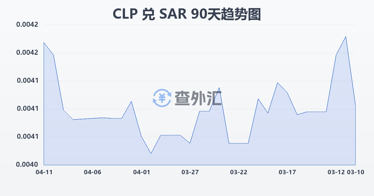 智利比索兑沙特里亚尔(CLP/SAR)近90天汇率走势图