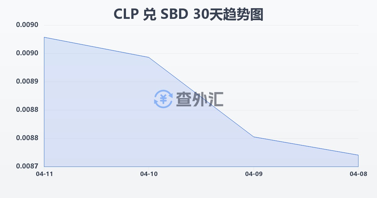 智利比索兑所罗门群岛元(CLP/SBD)近30天汇率走势图
