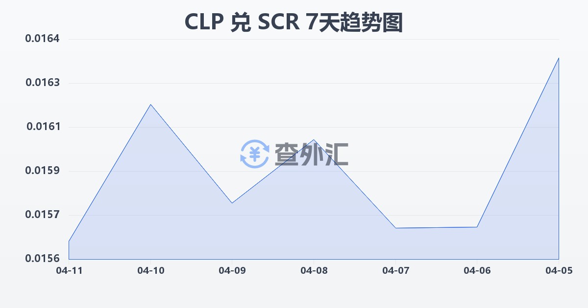 智利比索兑塞舌尔卢比(CLP/SCR)近7天汇率走势图