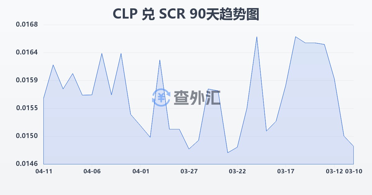 智利比索兑塞舌尔卢比(CLP/SCR)近90天汇率走势图