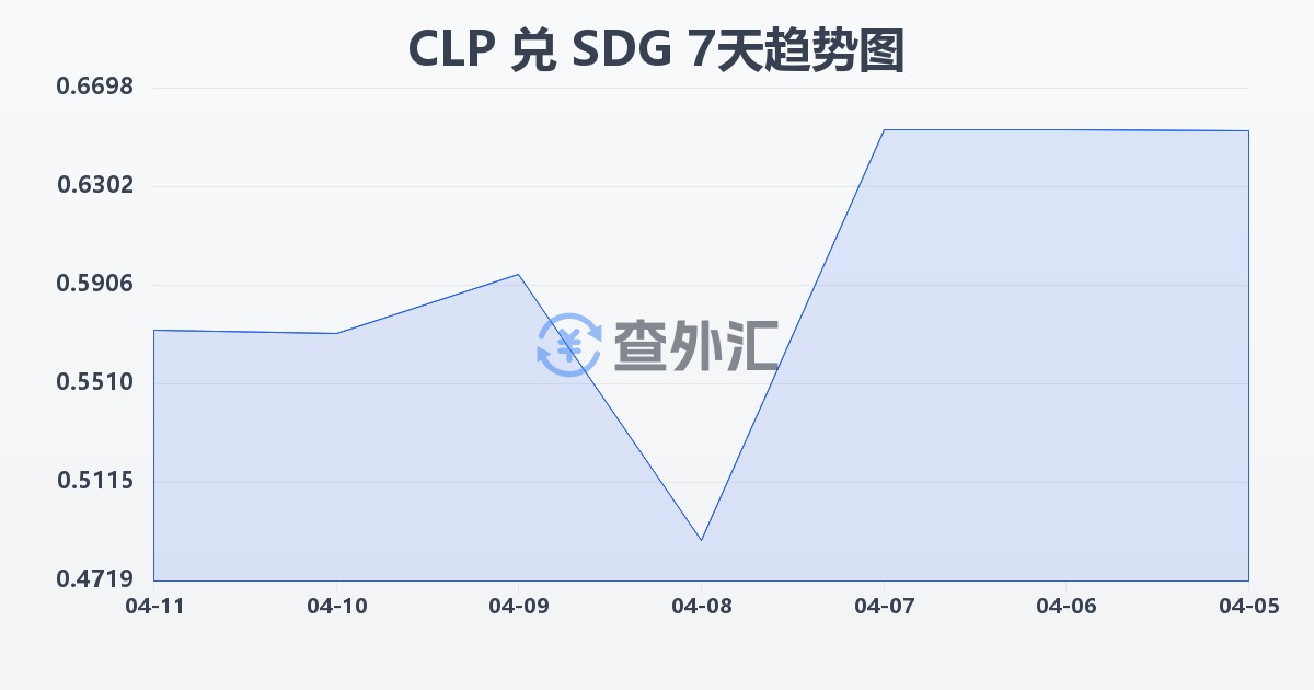 智利比索兑苏丹镑(CLP/SDG)近7天汇率走势图