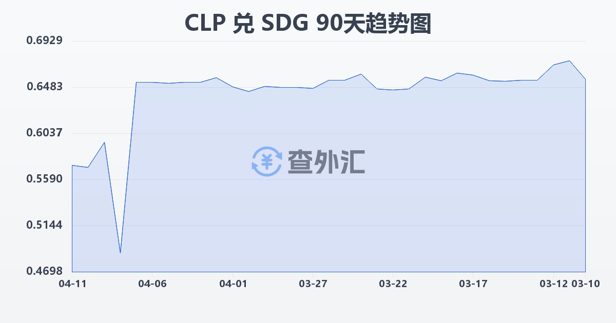 智利比索兑苏丹镑(CLP/SDG)近90天汇率走势图