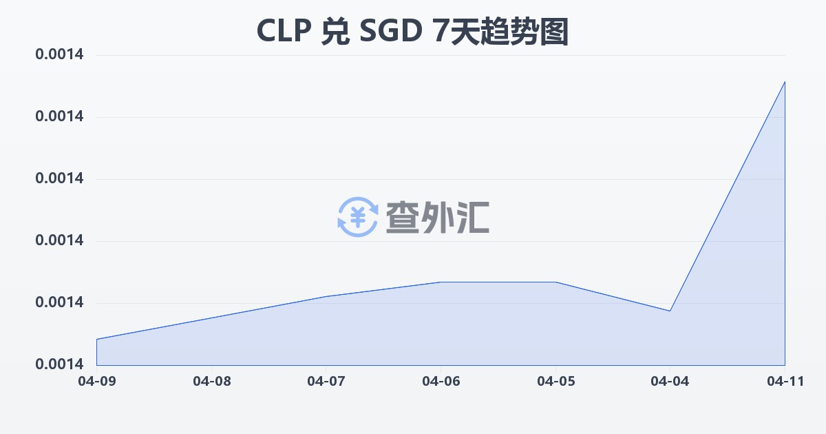 智利比索兑新加坡元(CLP/SGD)近7天汇率走势图