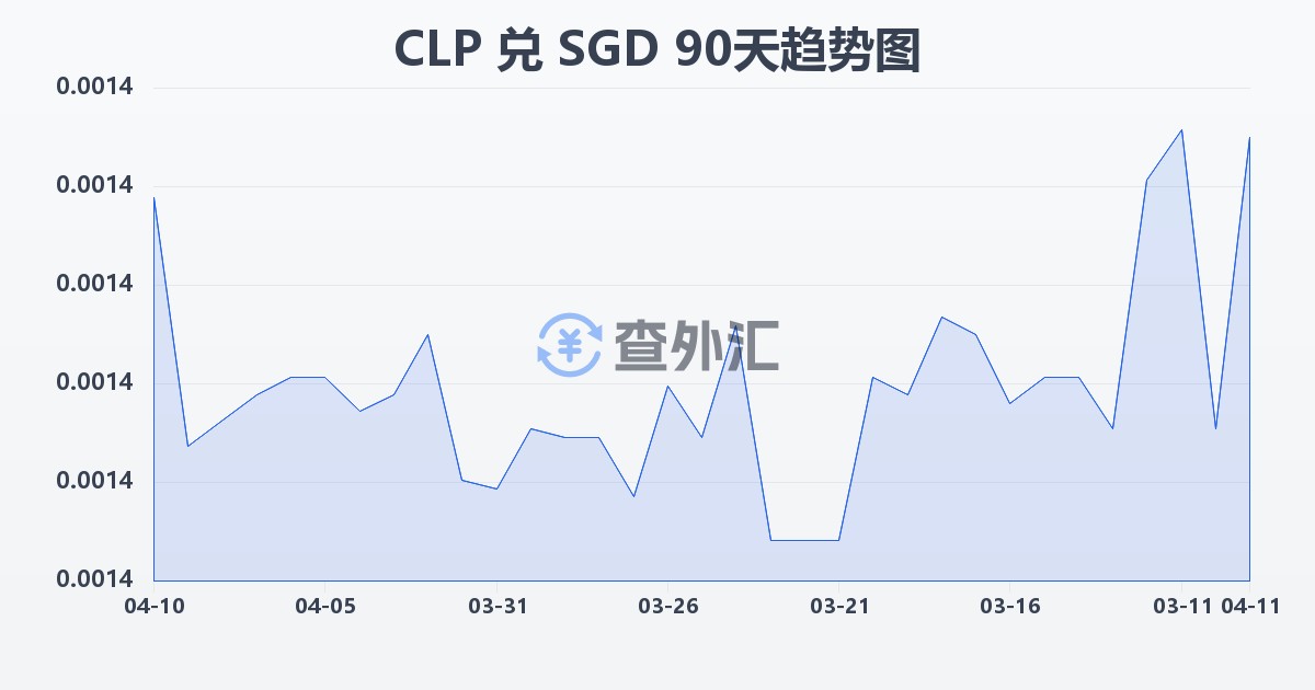 智利比索兑新加坡元(CLP/SGD)近90天汇率走势图