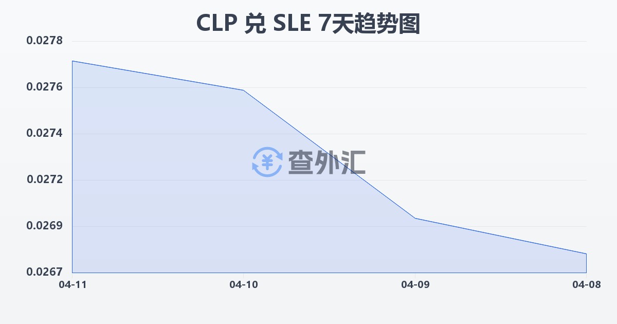 智利比索兑塞拉利昂利昂(CLP/SLE)近7天汇率走势图