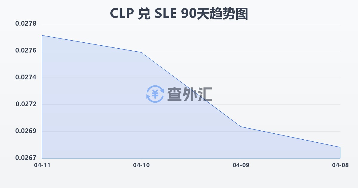 智利比索兑塞拉利昂利昂(CLP/SLE)近90天汇率走势图