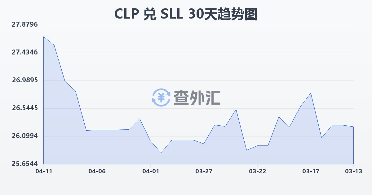 智利比索兑塞拉利昂利昂（旧）(CLP/SLL)近30天汇率走势图