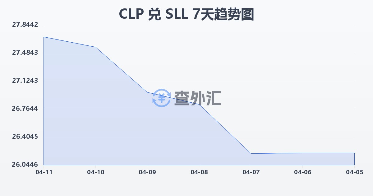 智利比索兑塞拉利昂利昂（旧）(CLP/SLL)近7天汇率走势图