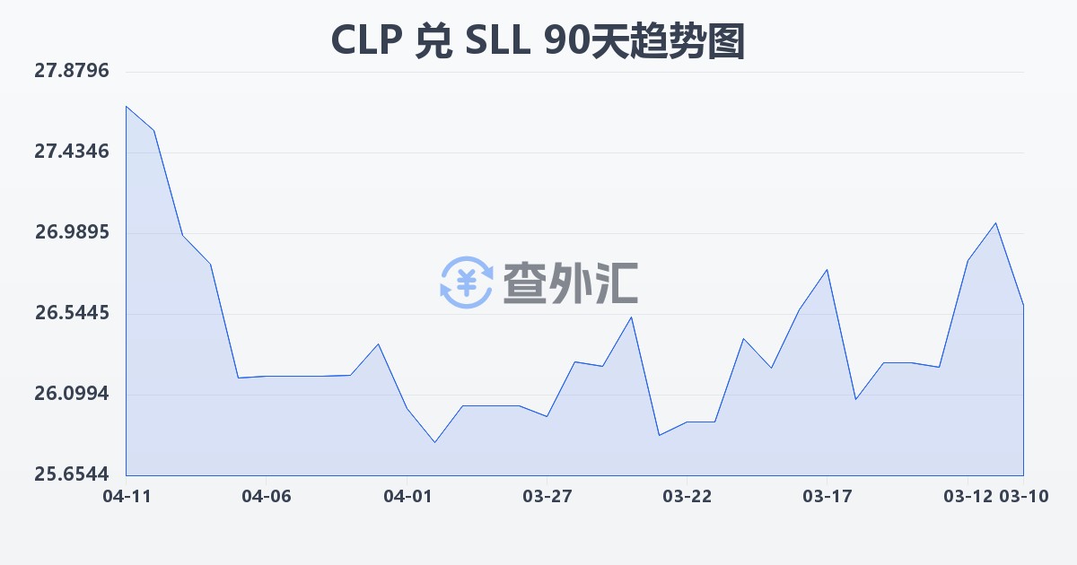 智利比索兑塞拉利昂利昂（旧）(CLP/SLL)近90天汇率走势图