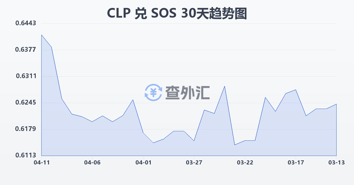 智利比索兑索马里先令(CLP/SOS)近30天汇率走势图
