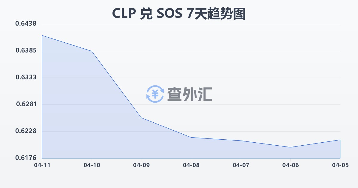 智利比索兑索马里先令(CLP/SOS)近7天汇率走势图