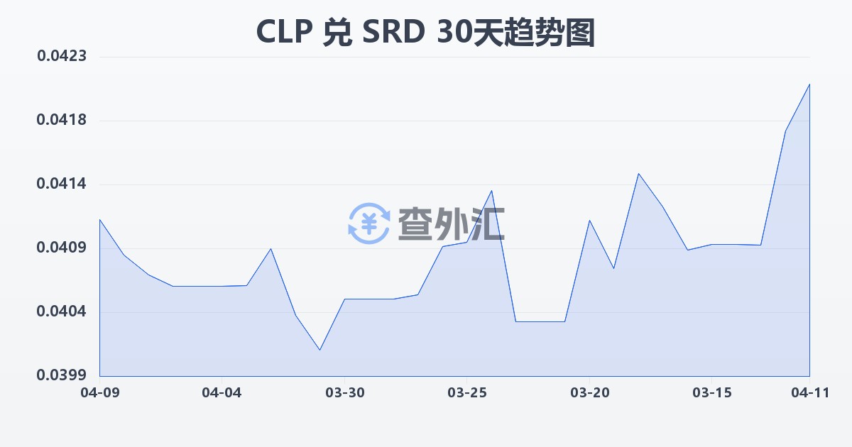 智利比索兑苏里南元(CLP/SRD)近30天汇率走势图