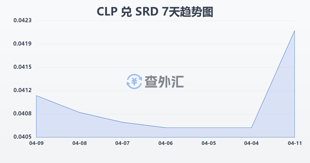 智利比索兑苏里南元(CLP/SRD)近7天汇率走势图
