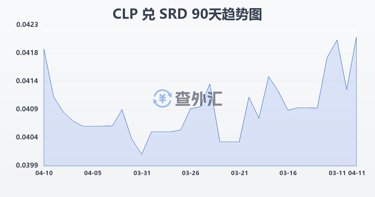 智利比索兑苏里南元(CLP/SRD)近90天汇率走势图
