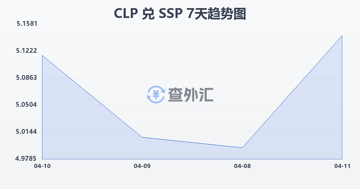 智利比索兑南苏丹镑(CLP/SSP)近7天汇率走势图