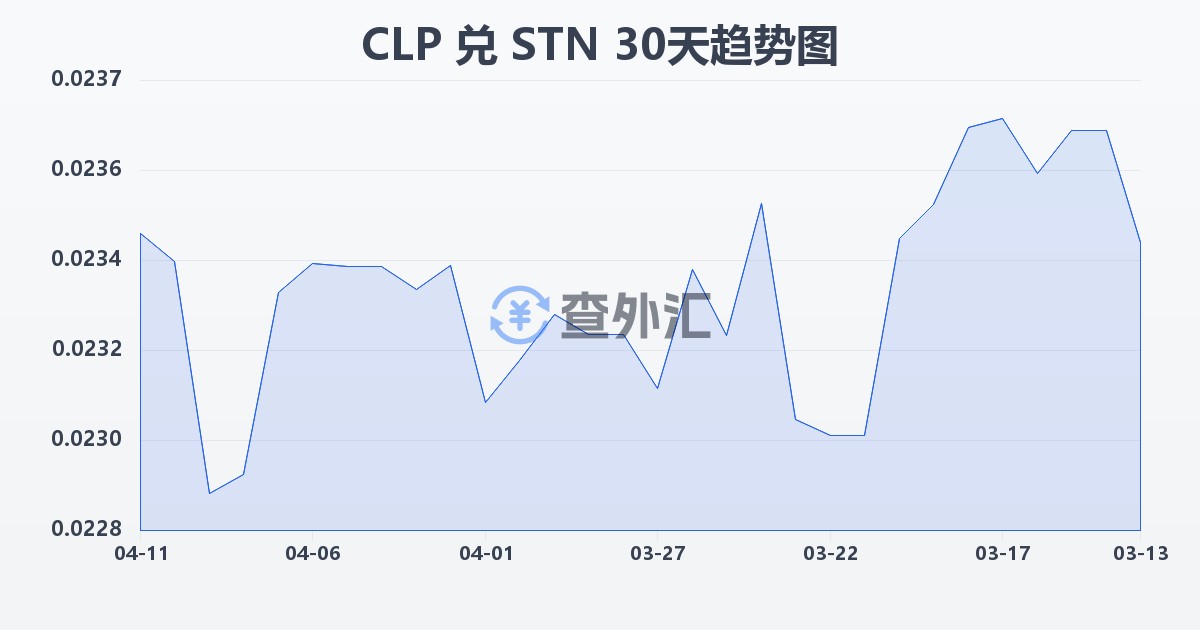 智利比索兑圣多美和普林西比多布拉(CLP/STN)近30天汇率走势图