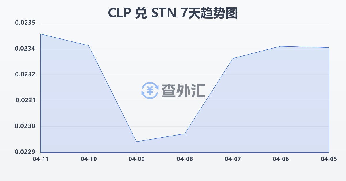 智利比索兑圣多美和普林西比多布拉(CLP/STN)近7天汇率走势图