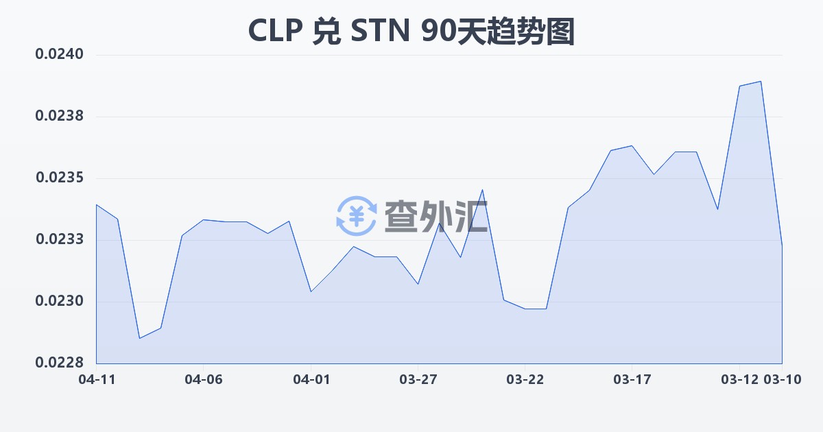 智利比索兑圣多美和普林西比多布拉(CLP/STN)近90天汇率走势图