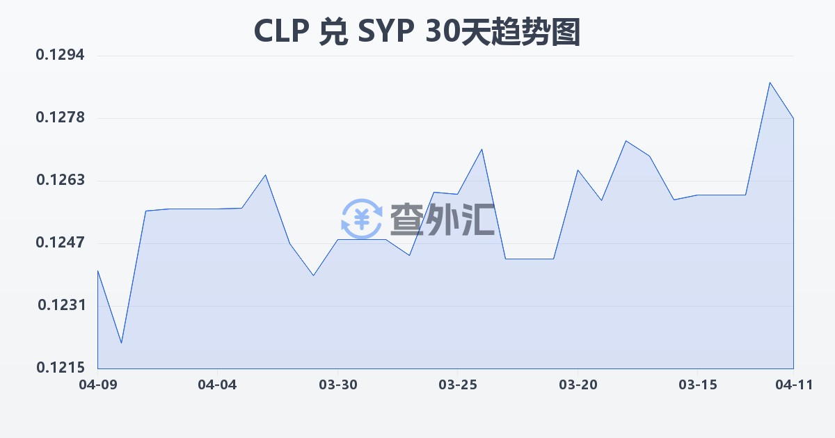 智利比索兑叙利亚镑(CLP/SYP)近30天汇率走势图