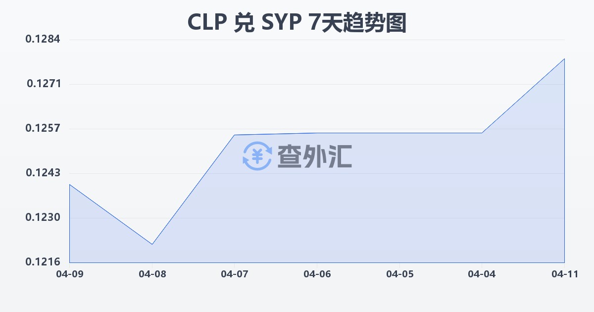 智利比索兑叙利亚镑(CLP/SYP)近7天汇率走势图