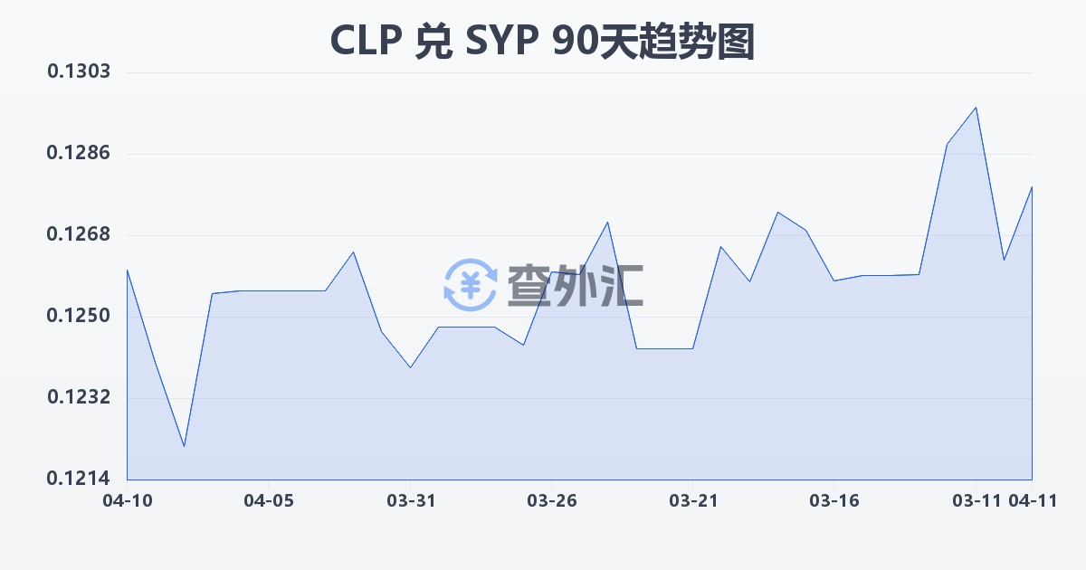 智利比索兑叙利亚镑(CLP/SYP)近90天汇率走势图