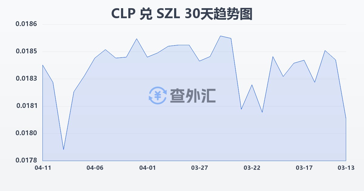 智利比索兑斯威士兰里兰吉尼(CLP/SZL)近30天汇率走势图