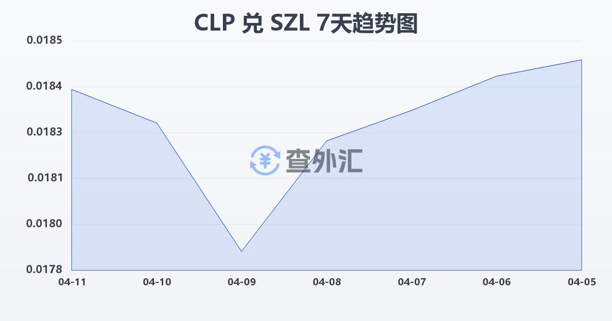 智利比索兑斯威士兰里兰吉尼(CLP/SZL)近7天汇率走势图