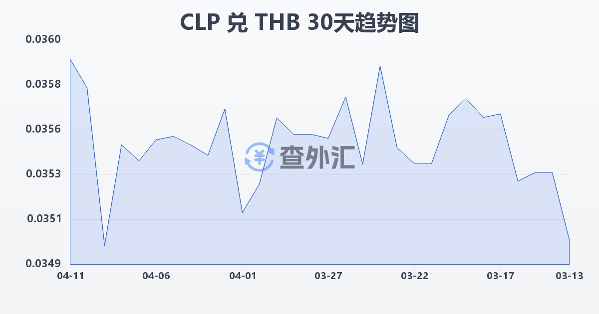 智利比索兑泰铢(CLP/THB)近30天汇率走势图
