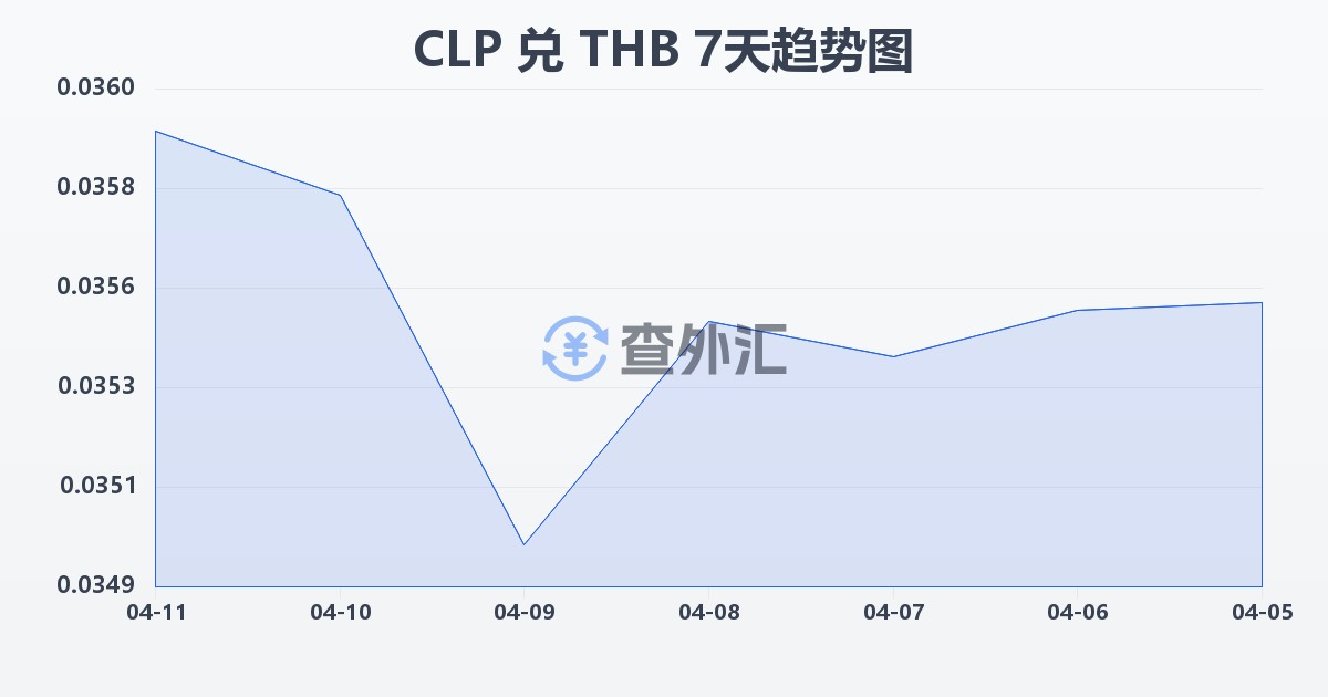 智利比索兑泰铢(CLP/THB)近7天汇率走势图