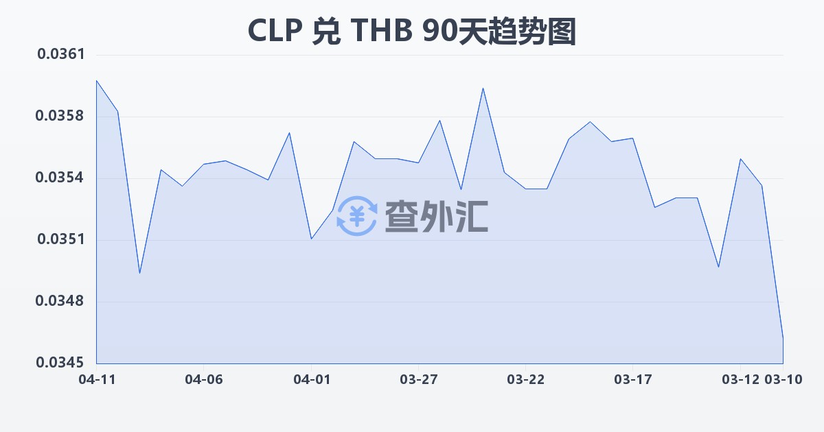 智利比索兑泰铢(CLP/THB)近90天汇率走势图