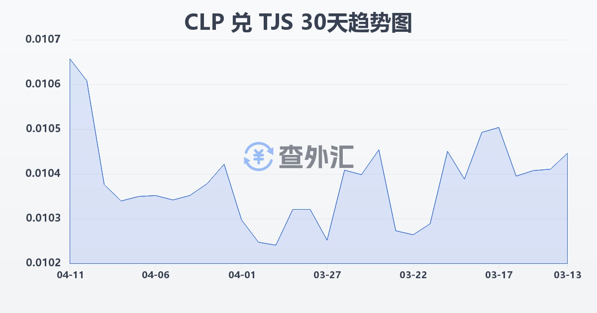 智利比索兑塔吉克斯坦索莫尼(CLP/TJS)近30天汇率走势图