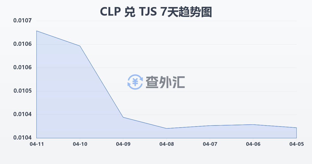 智利比索兑塔吉克斯坦索莫尼(CLP/TJS)近7天汇率走势图