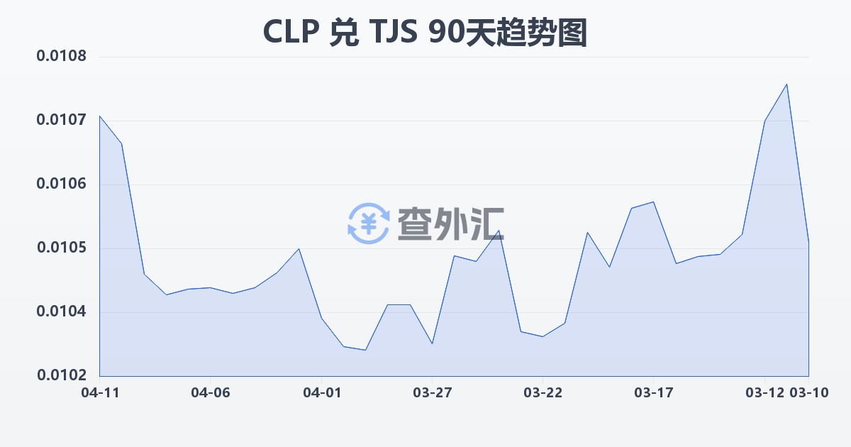 智利比索兑塔吉克斯坦索莫尼(CLP/TJS)近90天汇率走势图