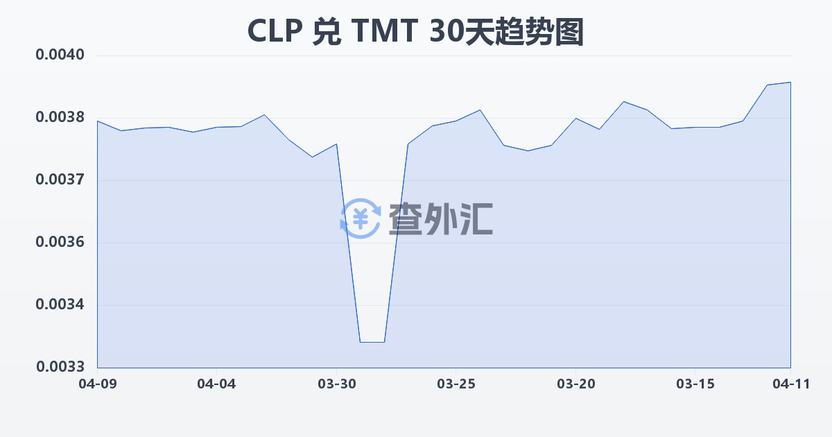 智利比索兑土库曼斯坦马纳特(CLP/TMT)近30天汇率走势图