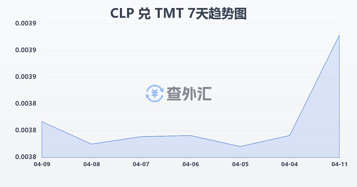 智利比索兑土库曼斯坦马纳特(CLP/TMT)近7天汇率走势图